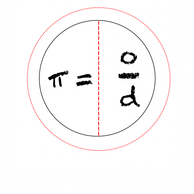 Cirkel där omkrets delat med diameter är lika med pi